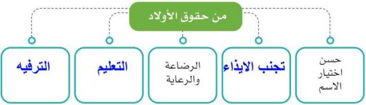 من حقوق الأولاد